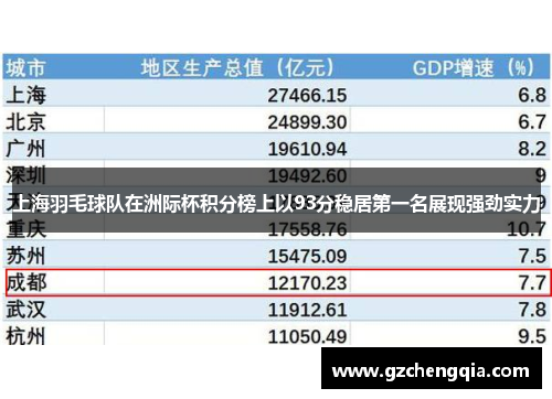 上海羽毛球队在洲际杯积分榜上以93分稳居第一名展现强劲实力